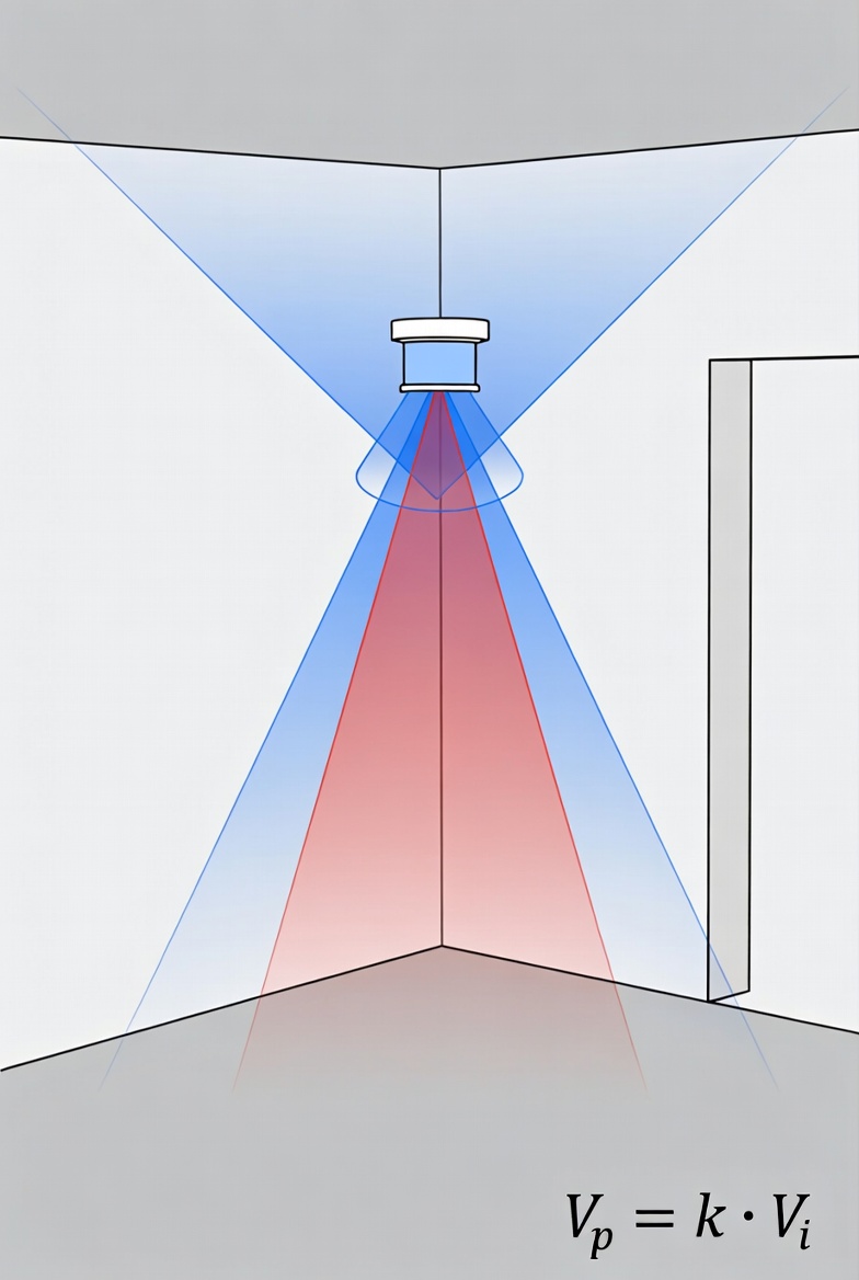 Modelul matematic Sîrbu al protecției volumetrice. Cadrul de evaluare a acoperirii reale 3D a senzorilor volumetrici